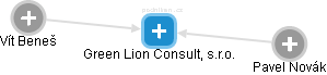 Green Lion Consult, s.r.o. - náhled vizuálního zobrazení vztahů obchodního rejstříku