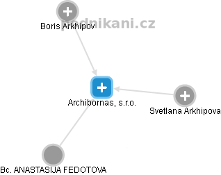 Archibornas, s.r.o. - náhled vizuálního zobrazení vztahů obchodního rejstříku