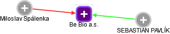 Be Bio a.s. - náhled vizuálního zobrazení vztahů obchodního rejstříku