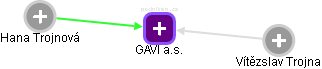 GAVI a.s. - náhled vizuálního zobrazení vztahů obchodního rejstříku