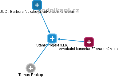 Stanix Projekt s.r.o. - náhled vizuálního zobrazení vztahů obchodního rejstříku