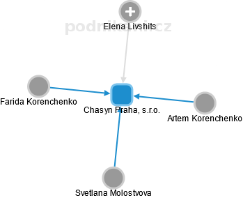 Chasyn Praha, s.r.o. - náhled vizuálního zobrazení vztahů obchodního rejstříku