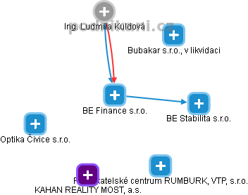 BE Finance s.r.o. - náhled vizuálního zobrazení vztahů obchodního rejstříku
