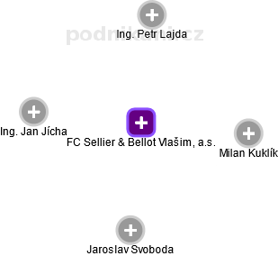 FC Sellier & Bellot Vlašim, a.s. - náhled vizuálního zobrazení vztahů obchodního rejstříku