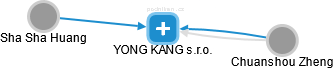 YONG KANG s.r.o. - náhled vizuálního zobrazení vztahů obchodního rejstříku