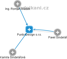 Punto Design s.r.o. - náhled vizuálního zobrazení vztahů obchodního rejstříku