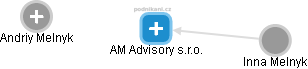 AM Advisory s.r.o. - náhled vizuálního zobrazení vztahů obchodního rejstříku