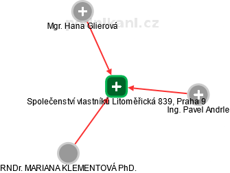 Společenství vlastníků Litoměřická 839, Praha 9 - náhled vizuálního zobrazení vztahů obchodního rejstříku