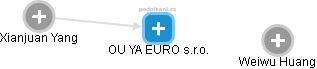 OU YA EURO s.r.o. - náhled vizuálního zobrazení vztahů obchodního rejstříku