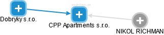 CPP Apartments s.r.o. - náhled vizuálního zobrazení vztahů obchodního rejstříku