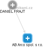 AB Arco spol. s r.o. - náhled vizuálního zobrazení vztahů obchodního rejstříku