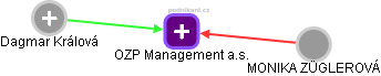 OZP Management a.s. - náhled vizuálního zobrazení vztahů obchodního rejstříku