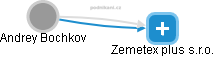 Zemetex plus s.r.o. - náhled vizuálního zobrazení vztahů obchodního rejstříku