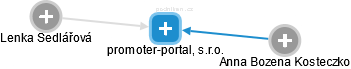 promoter-portal, s.r.o. - náhled vizuálního zobrazení vztahů obchodního rejstříku