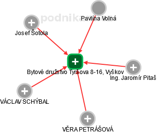 Bytové družstvo Tyršova 8-16, Vyškov - náhled vizuálního zobrazení vztahů obchodního rejstříku