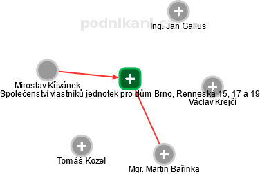 Společenství vlastníků jednotek pro dům Brno, Renneská 15, 17 a 19 - náhled vizuálního zobrazení vztahů obchodního rejstříku