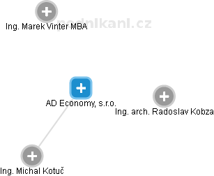 AD Economy, s.r.o. - náhled vizuálního zobrazení vztahů obchodního rejstříku