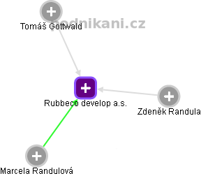 Rubbeco develop a.s. - náhled vizuálního zobrazení vztahů obchodního rejstříku