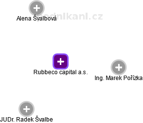 Rubbeco capital a.s. - náhled vizuálního zobrazení vztahů obchodního rejstříku