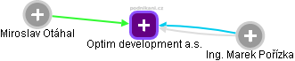 Optim development a.s. - náhled vizuálního zobrazení vztahů obchodního rejstříku