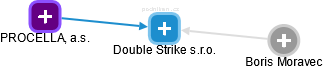 Double Strike s.r.o. - náhled vizuálního zobrazení vztahů obchodního rejstříku