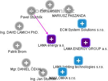 LAMA energy a.s. - náhled vizuálního zobrazení vztahů obchodního rejstříku