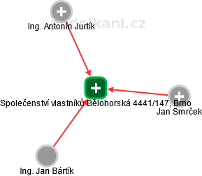 Společenství vlastníků Bělohorská 4441/147, Brno - náhled vizuálního zobrazení vztahů obchodního rejstříku