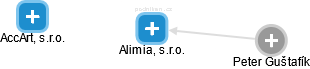 Alimia, s.r.o. - náhled vizuálního zobrazení vztahů obchodního rejstříku
