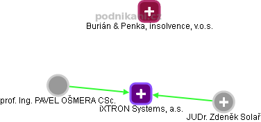 iXTRON Systems, a.s. - náhled vizuálního zobrazení vztahů obchodního rejstříku