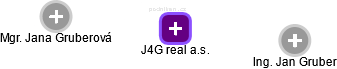 J4G real a.s. - náhled vizuálního zobrazení vztahů obchodního rejstříku