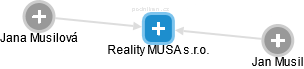 Reality MUSA s.r.o. - náhled vizuálního zobrazení vztahů obchodního rejstříku