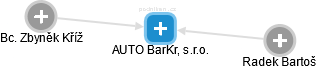 AUTO BarKr, s.r.o. - náhled vizuálního zobrazení vztahů obchodního rejstříku