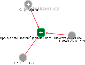 Společenství vlastníků jednotek domu Slavkovská 9 v Brně - náhled vizuálního zobrazení vztahů obchodního rejstříku