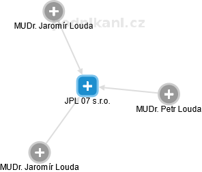 JPL 07 s.r.o. - náhled vizuálního zobrazení vztahů obchodního rejstříku