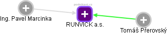 RUNVICK a.s. - náhled vizuálního zobrazení vztahů obchodního rejstříku
