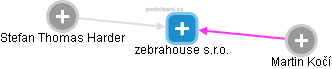 zebrahouse s.r.o. - náhled vizuálního zobrazení vztahů obchodního rejstříku