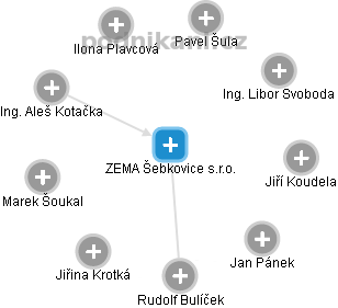 ZEMA Šebkovice s.r.o. - náhled vizuálního zobrazení vztahů obchodního rejstříku