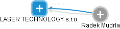 LASER TECHNOLOGY s.r.o. - náhled vizuálního zobrazení vztahů obchodního rejstříku