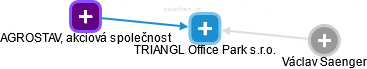 TRIANGL Office Park s.r.o. - náhled vizuálního zobrazení vztahů obchodního rejstříku