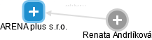 ARENA plus s.r.o. - náhled vizuálního zobrazení vztahů obchodního rejstříku