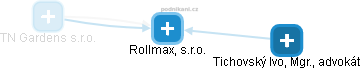 Rollmax, s.r.o. - náhled vizuálního zobrazení vztahů obchodního rejstříku