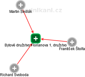 Bytové družstvo Florianova 1, družstvo - náhled vizuálního zobrazení vztahů obchodního rejstříku