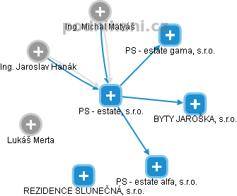 PS - estate, s.r.o. - náhled vizuálního zobrazení vztahů obchodního rejstříku