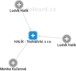 HALÍK - Truhlářství, s.r.o. - náhled vizuálního zobrazení vztahů obchodního rejstříku