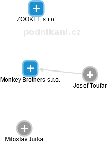 Monkey Brothers s.r.o. - náhled vizuálního zobrazení vztahů obchodního rejstříku