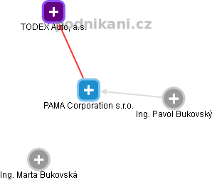 PAMA Corporation s.r.o. - náhled vizuálního zobrazení vztahů obchodního rejstříku
