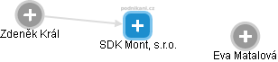 SDK Mont, s.r.o. - náhled vizuálního zobrazení vztahů obchodního rejstříku