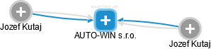 AUTO-WIN s.r.o. - náhled vizuálního zobrazení vztahů obchodního rejstříku