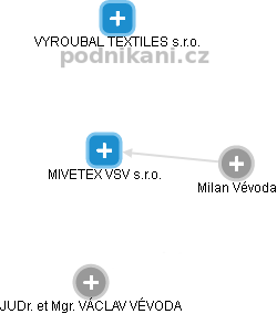 MIVETEX VSV s.r.o. - náhled vizuálního zobrazení vztahů obchodního rejstříku