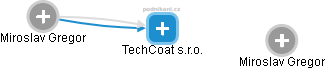 TechCoat s.r.o. - náhled vizuálního zobrazení vztahů obchodního rejstříku